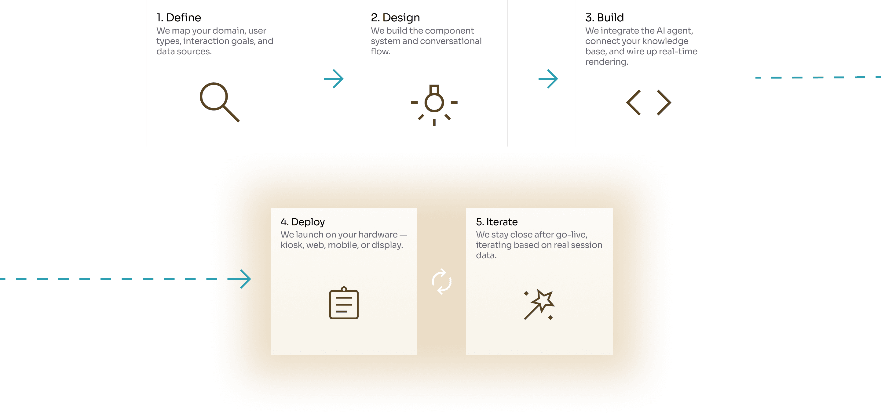 Diagram showing a five-step generative UI workflow: define domain and user goals, design component systems and conversational flows, build AI-powered interfaces, deploy across web or devices, and iterate using real session data.