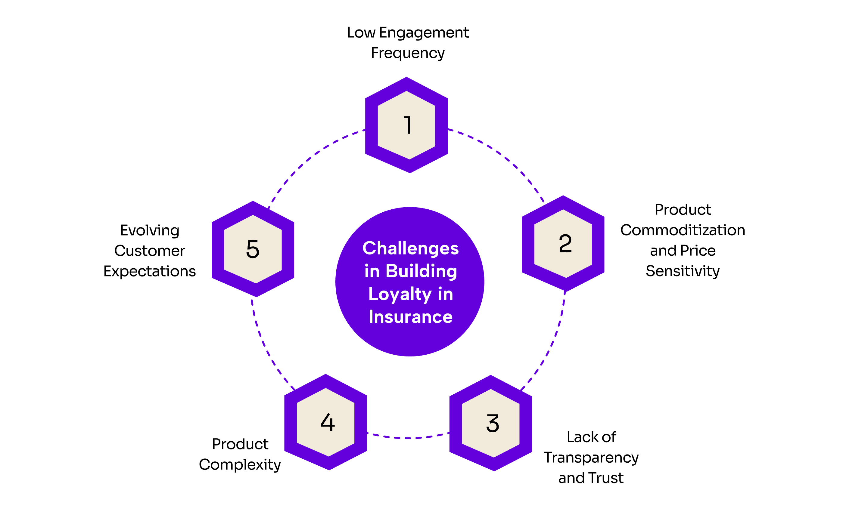 Circular diagram showing five numbered elements representing challenges in building loyalty in insurance, positioned around a central circle labeled “Challenges in Building Loyalty in Insurance.”
