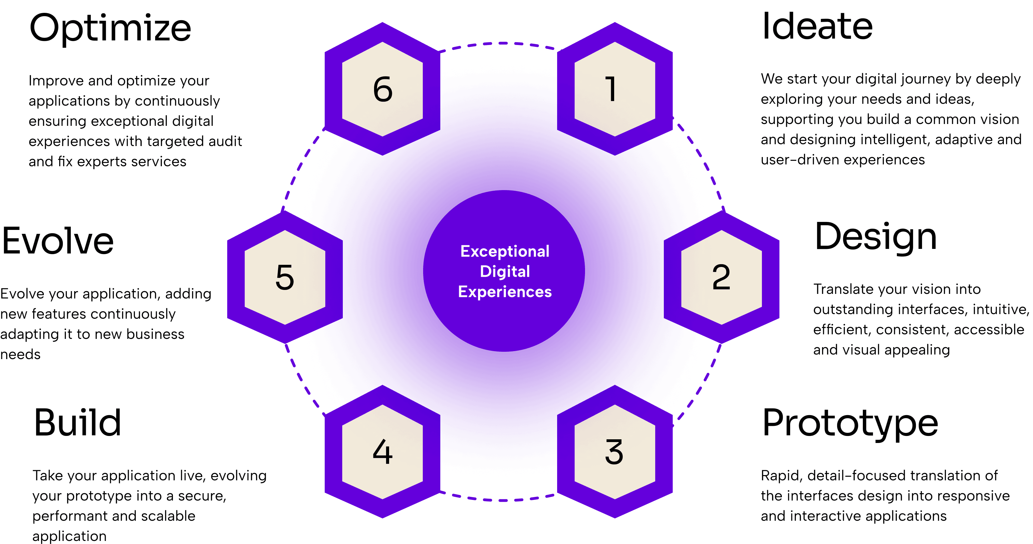 Digital experience journey - 6 phases