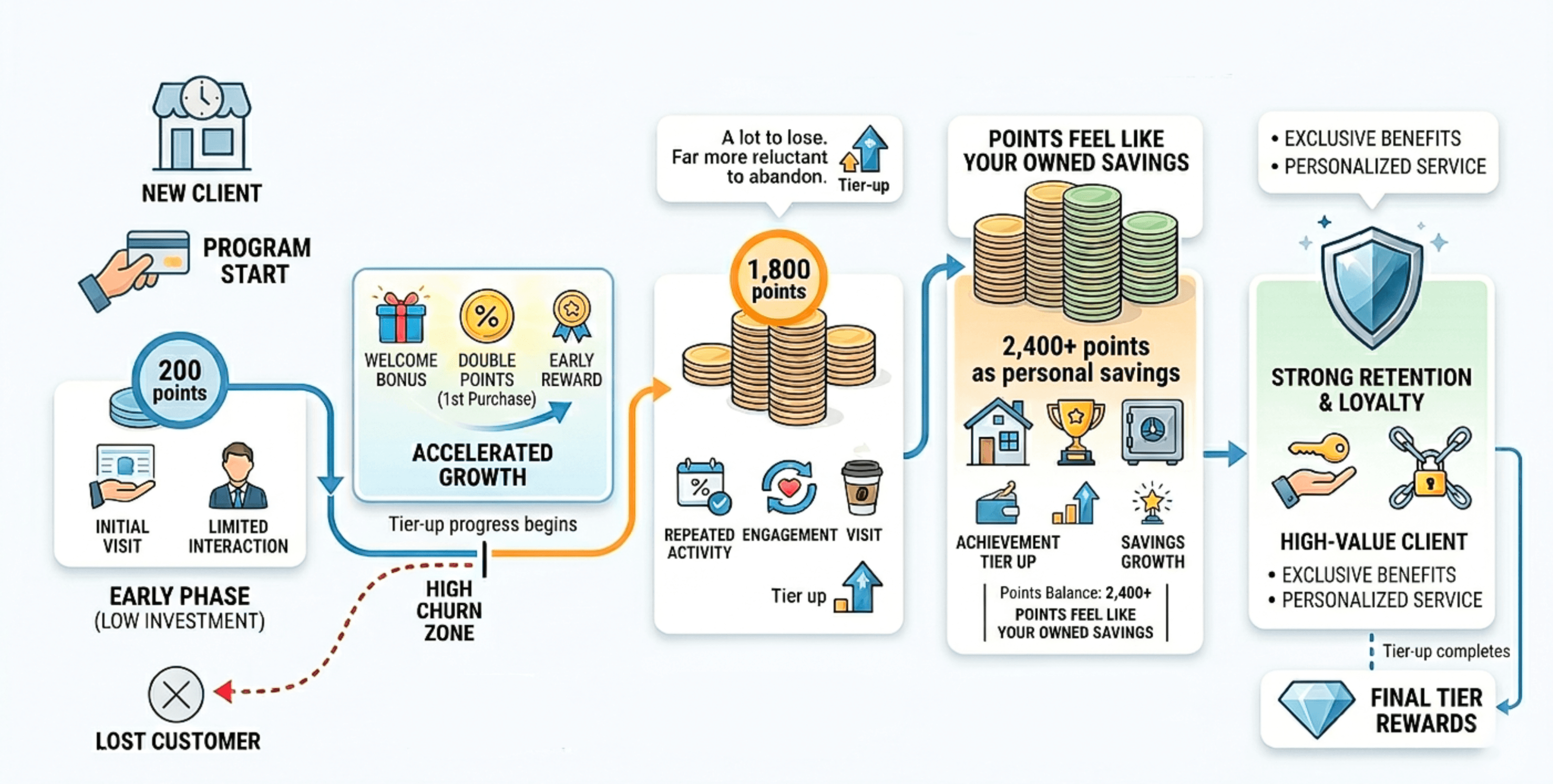 Loyalty program journey showing how points, rewards, and tier progression increase engagement and turn new customers into high-value, loyal users.